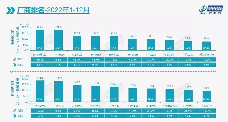 比亚迪2022年销量，比亚迪2021年销售量-第1张图片