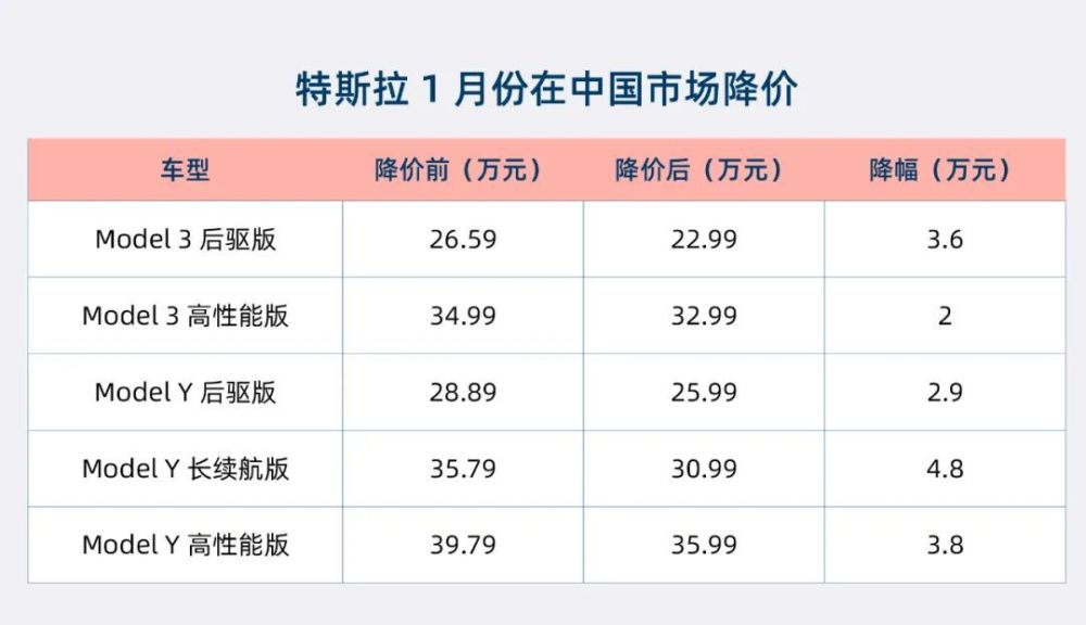 特斯拉全球大降价原因，特斯拉全球大降价引争议-第2张图片