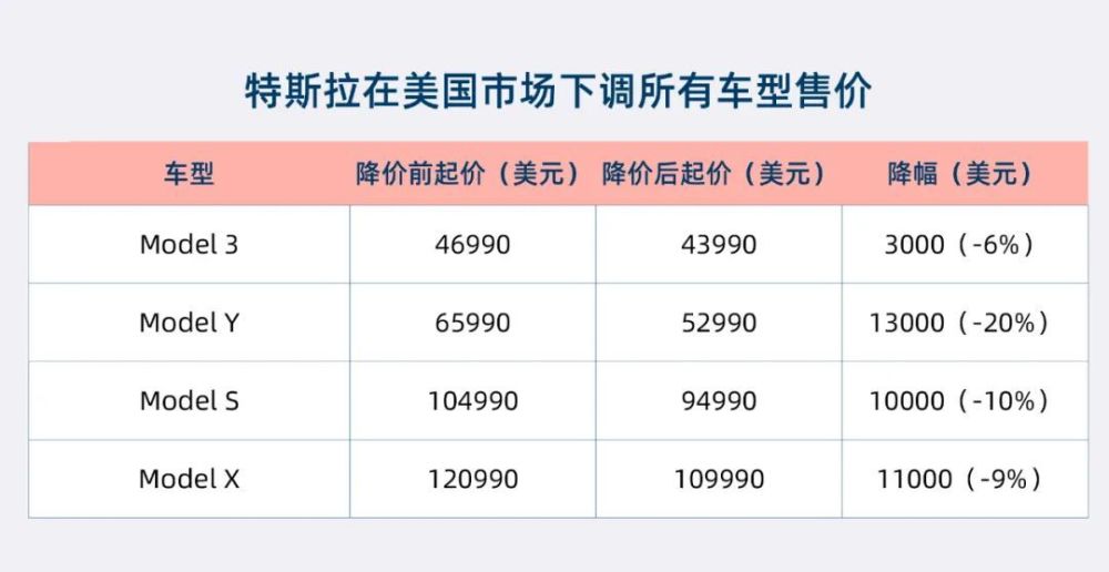 特斯拉全球大降价原因，特斯拉全球大降价引争议-第3张图片