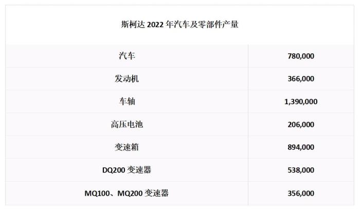 斯柯达2022年全球汽车产量78万辆，斯柯达2022年全球汽车产量7万辆-第3张图片