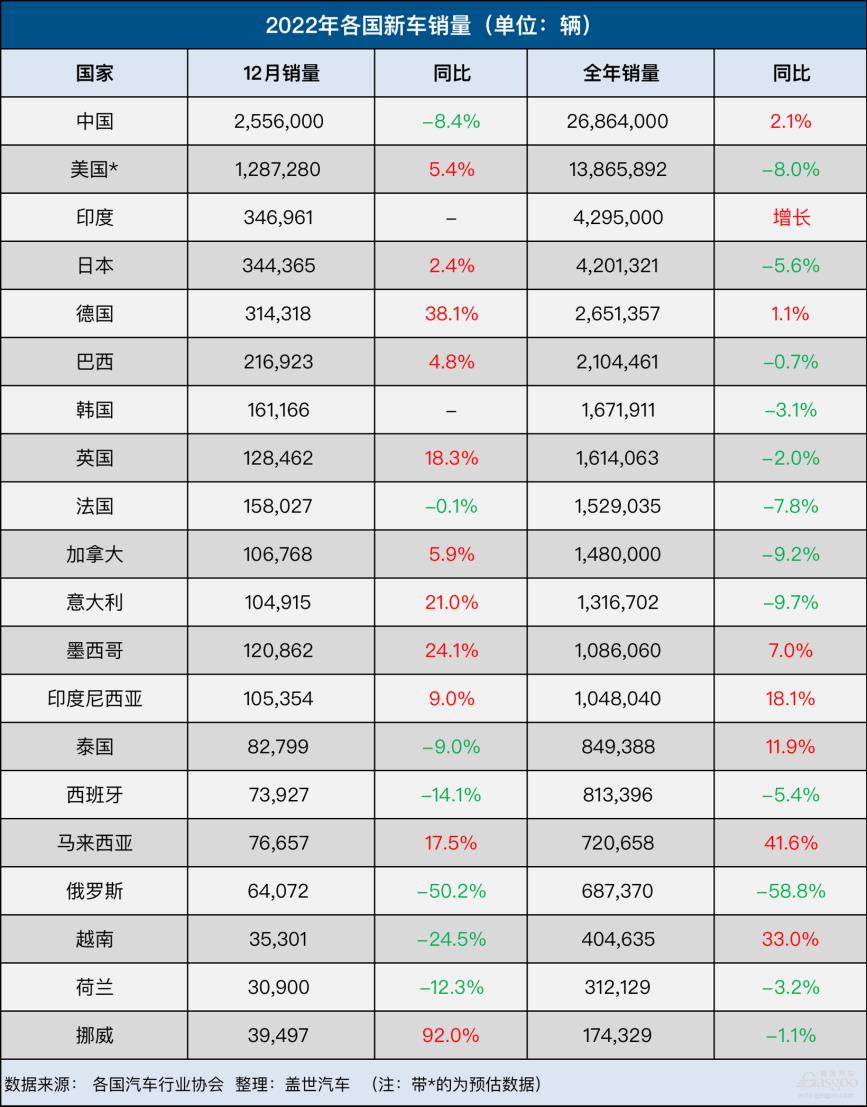 世界第一大汽车消费市场，世界上最大的汽车市场-第2张图片