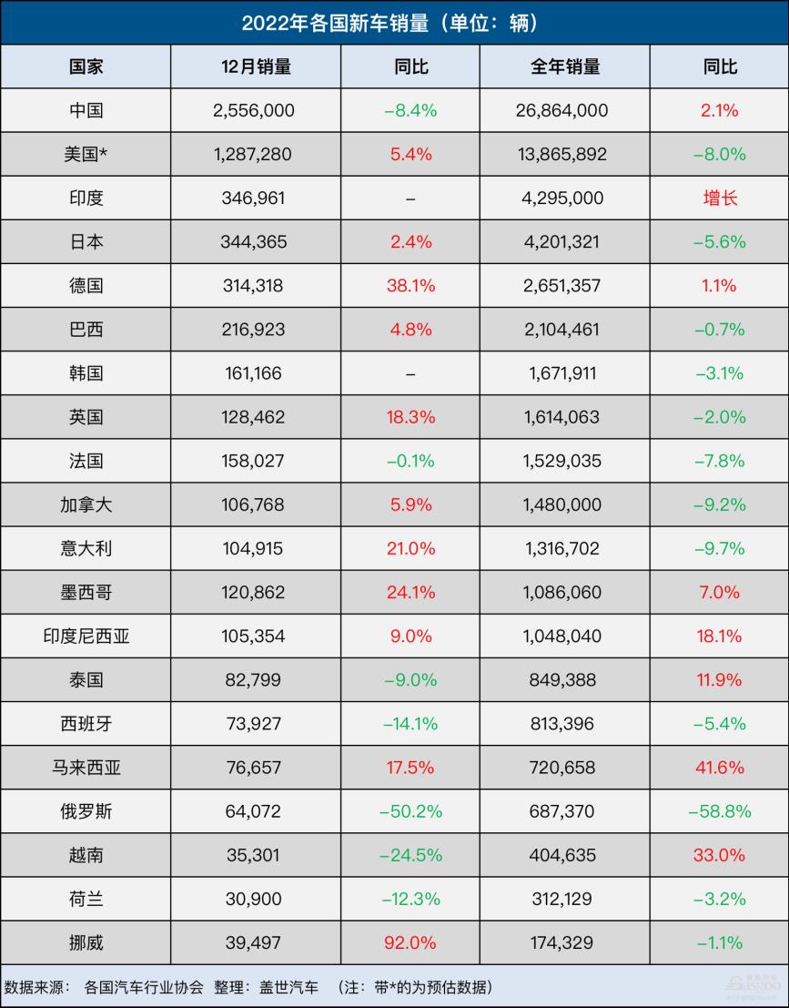 世界第一大汽车消费市场，世界上最大的汽车市场-第2张图片