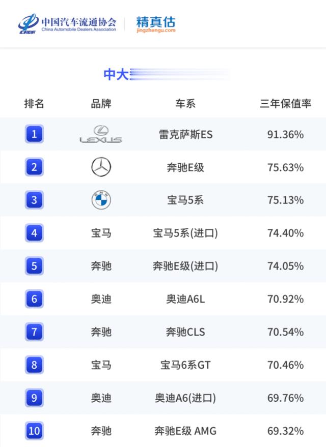 2020年度中国汽车保值率，2021中国汽车保值率-第9张图片